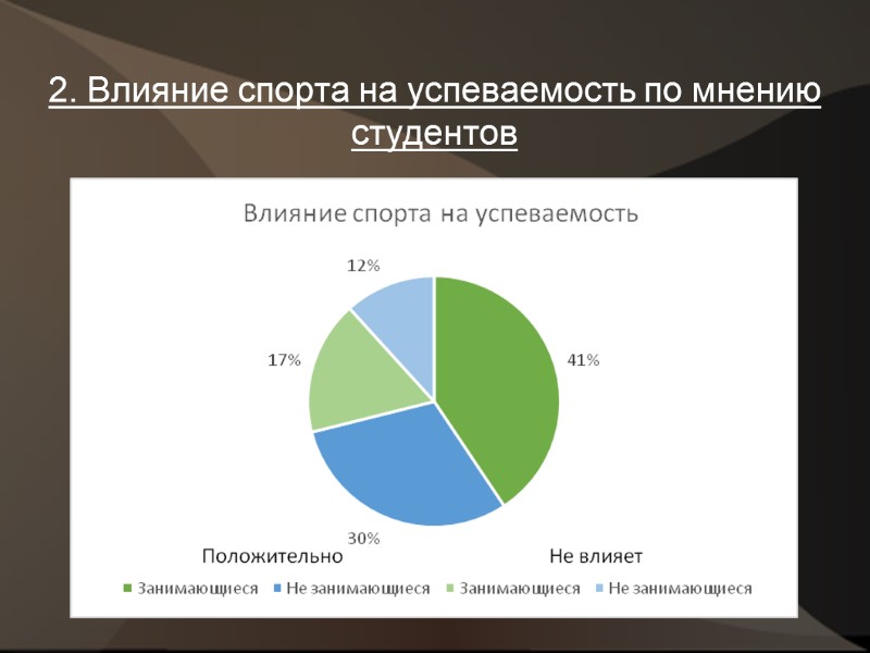 2. Влияние спорта на успеваемость по мнению студентов